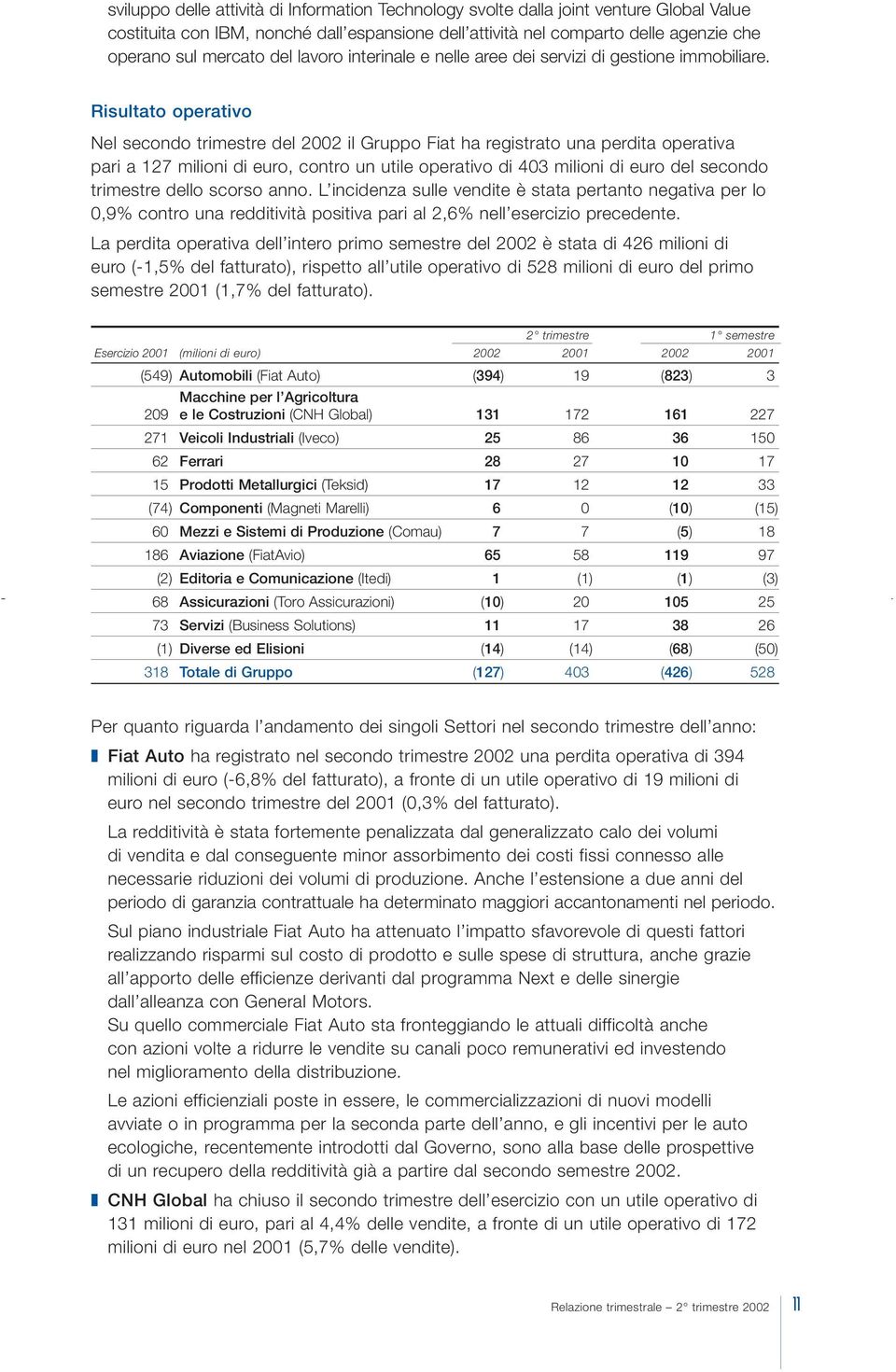 Risultato operativo Nel secondo trimestre del 2002 il Gruppo Fiat ha registrato una perdita operativa pari a 127 milioni di euro, contro un utile operativo di 403 milioni di euro del secondo