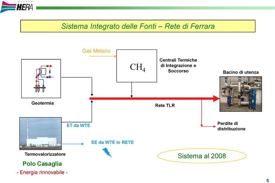 Geotermia Rete TLR ET da WTE Perdite di distribuzione EE da WTE in