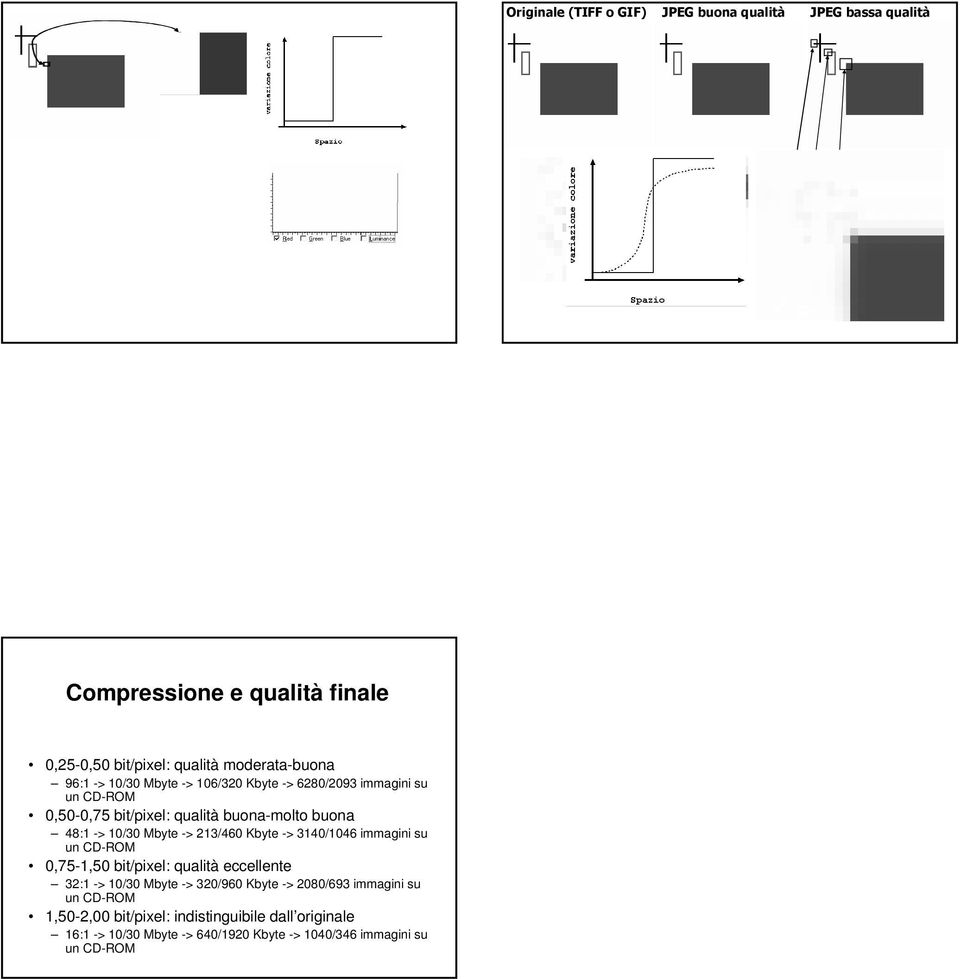 213/460 Kbyte -> 3140/1046 immagini su un CD-ROM 0,75-1,50 bit/pixel: qualità eccellente 32:1 -> 10/30 Mbyte -> 320/960 Kbyte -> 2080/693