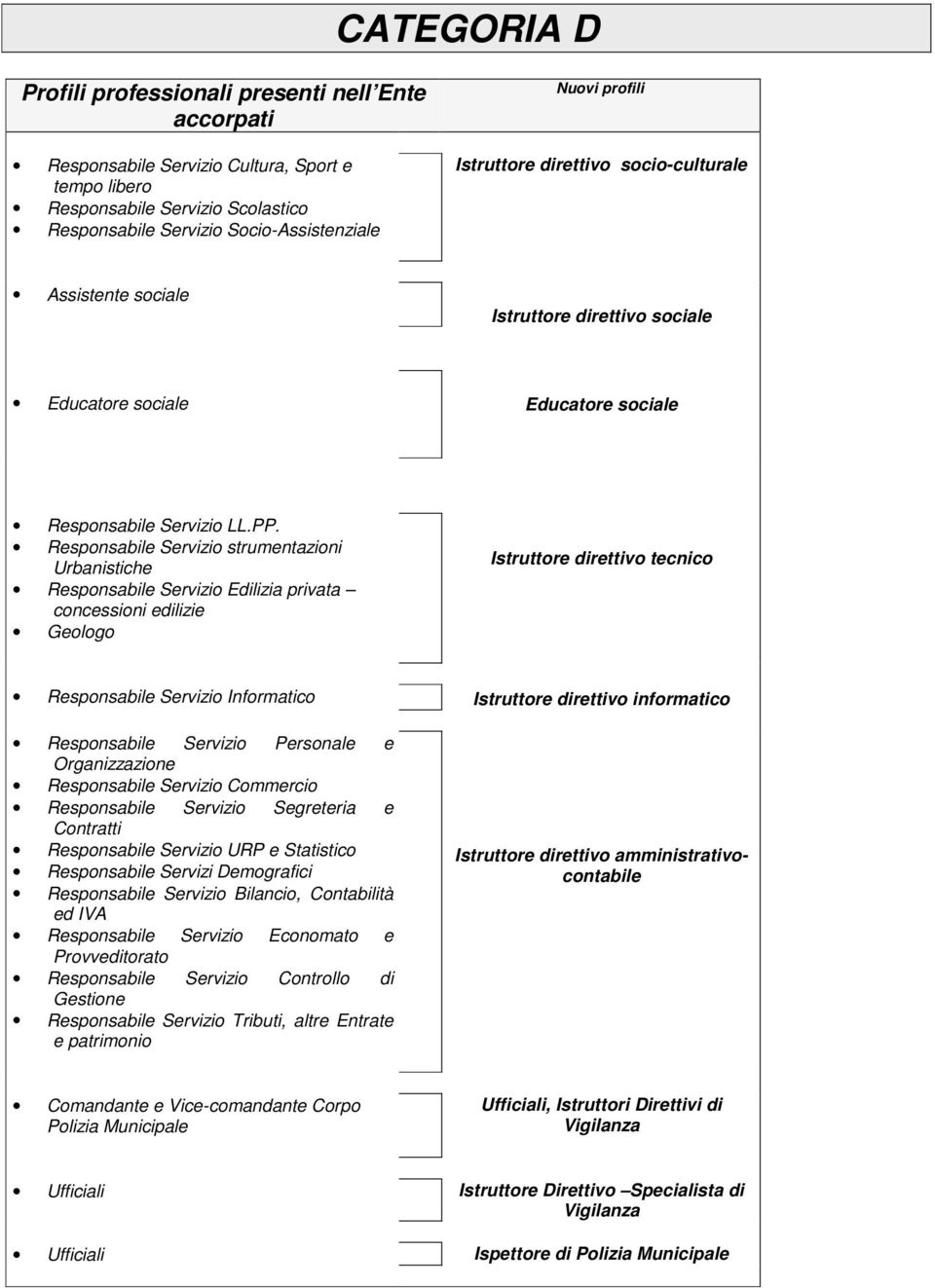 Responsabile Servizio strumentazioni Urbanistiche Responsabile Servizio Edilizia privata concessioni edilizie Geologo Istruttore direttivo tecnico Responsabile Servizio Informatico Istruttore