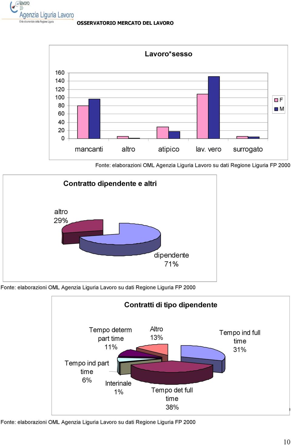 71% Contratti di tipo dipendente Tempo determ part time 11% Altro 13%