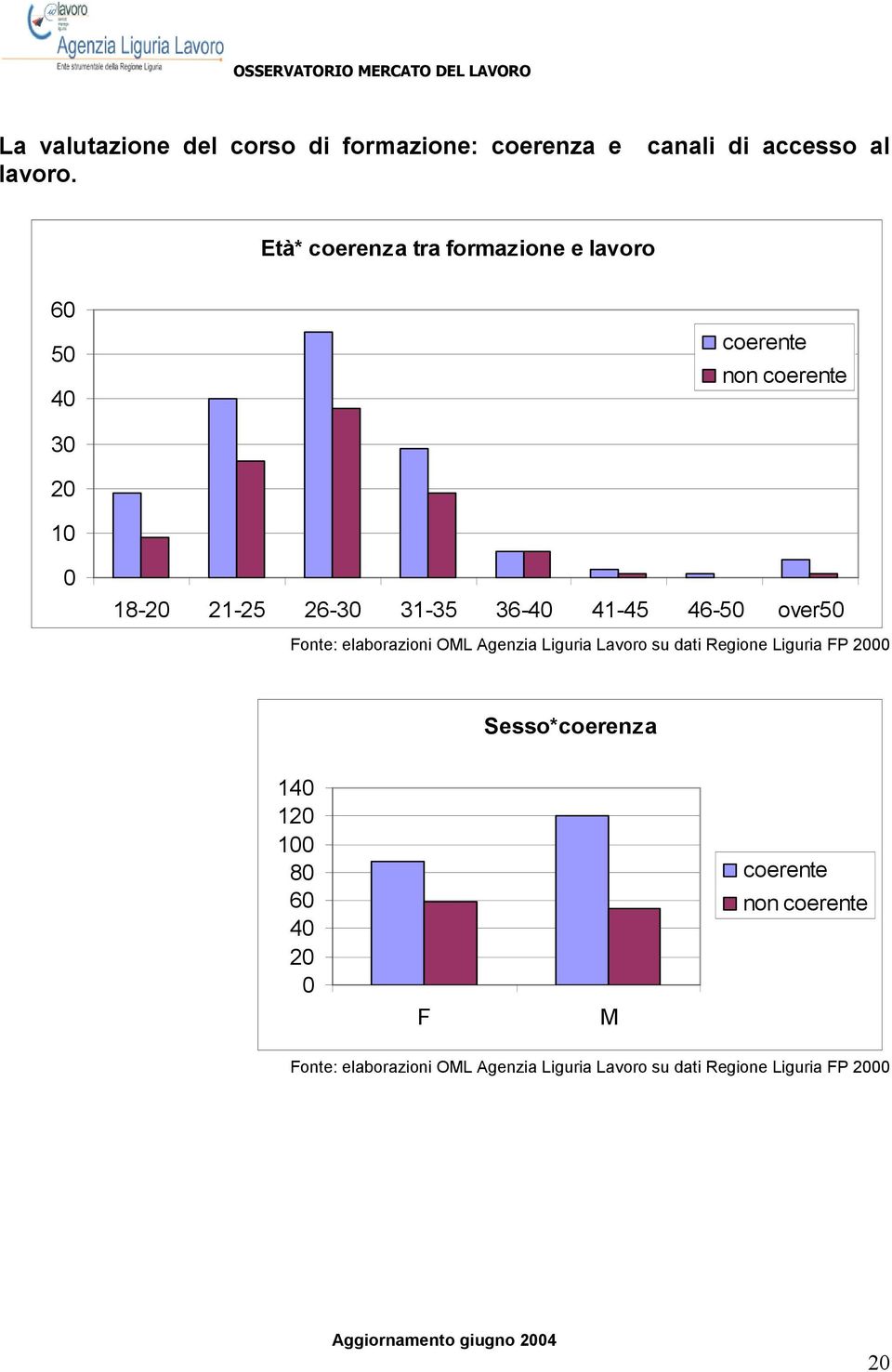 Età* coerenza tra formazione e lavoro 6 5 4 coerente non coerente 3 2