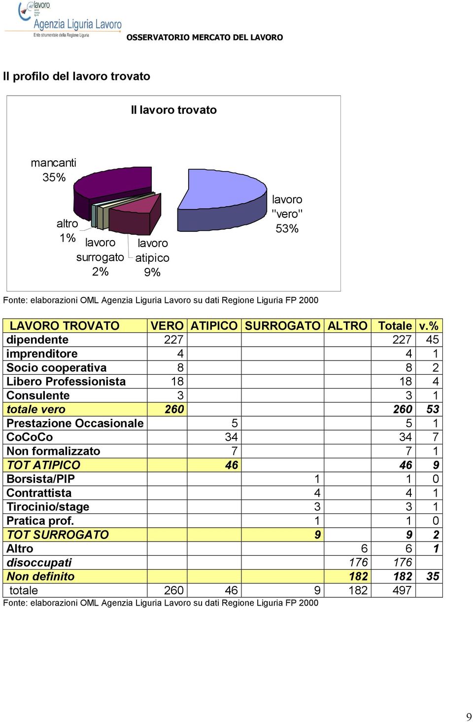 % dipendente 227 227 45 imprenditore 4 4 1 Socio cooperativa 8 8 2 Libero Professionista 18 18 4 Consulente 3 3 1 totale vero 26 26 53