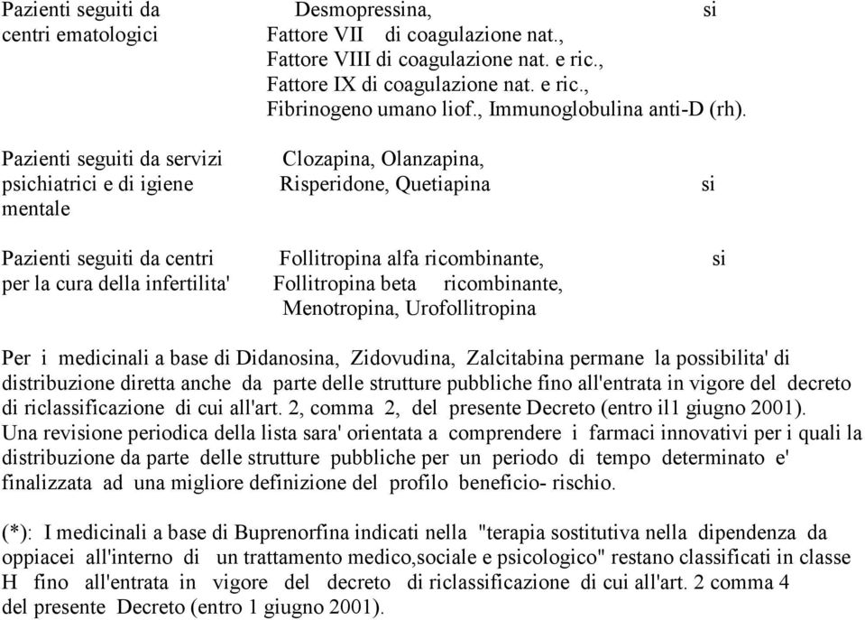 Pazienti seguiti da servizi Clozapina, Olanzapina, psichiatrici e di igiene Risperidone, Quetiapina si mentale Pazienti seguiti da centri Follitropina alfa ricombinante, si per la cura della