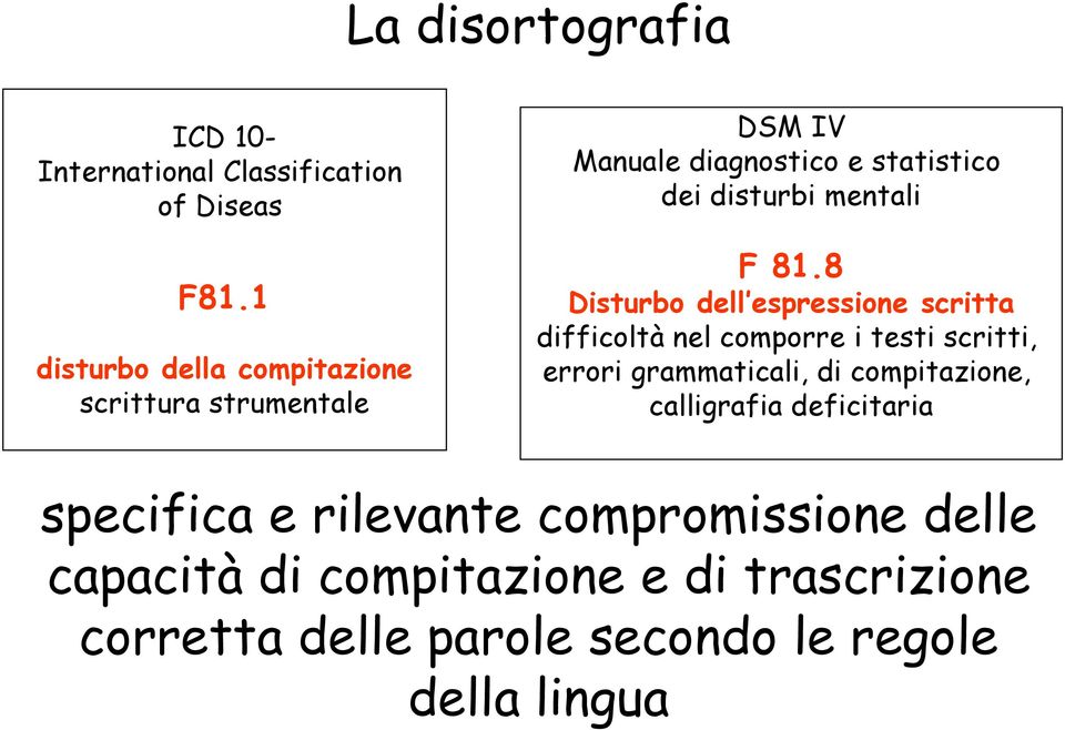 81.8 Disturbo dell espressione scritta difficoltà nel comporre i testi scritti, errori grammaticali, di