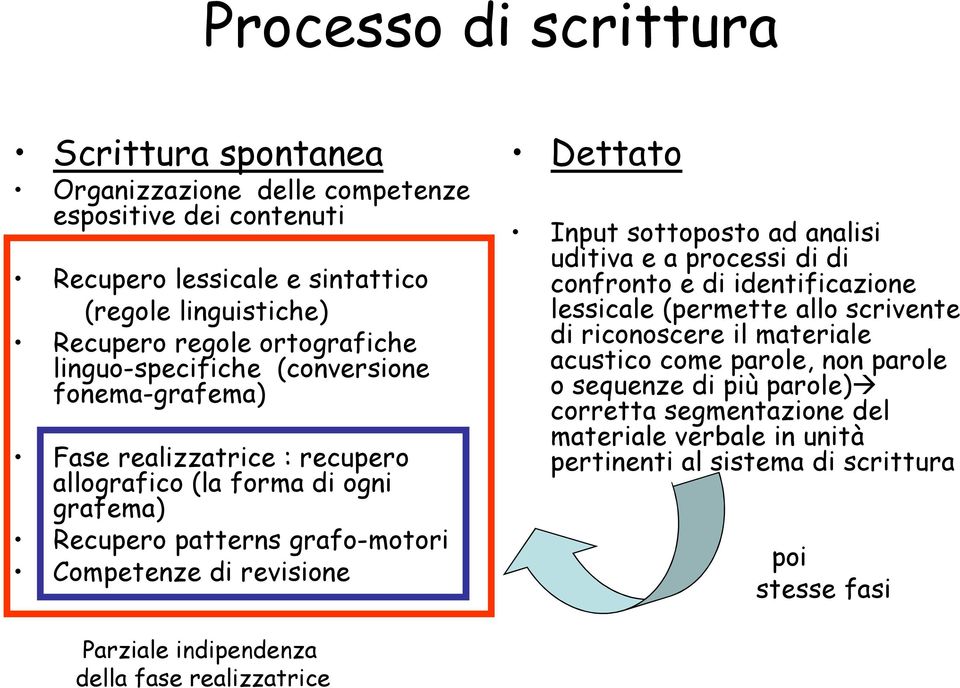 revisione Dettato Input sottoposto ad analisi uditiva e a processi di di confronto e di identificazione lessicale (permette allo scrivente di riconoscere il materiale acustico