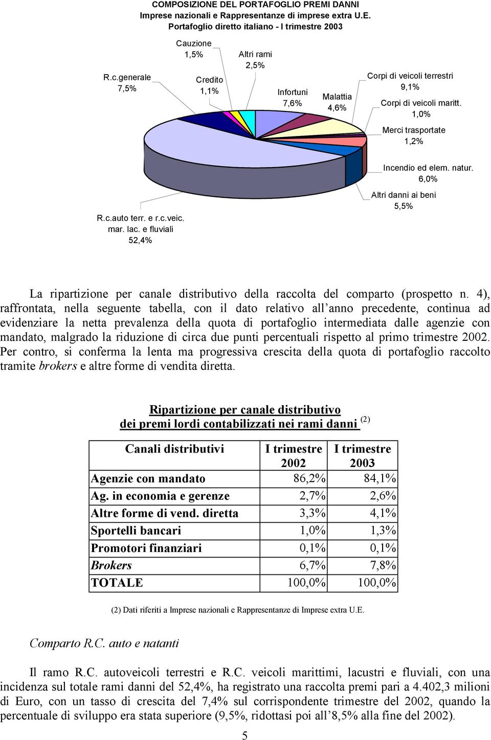 6,0% R.c.auto terr. e r.c.veic. mar. lac. e fluviali 52,4% Altri danni ai beni 5,5% La ripartizione per canale distributivo della raccolta del comparto (prospetto n.