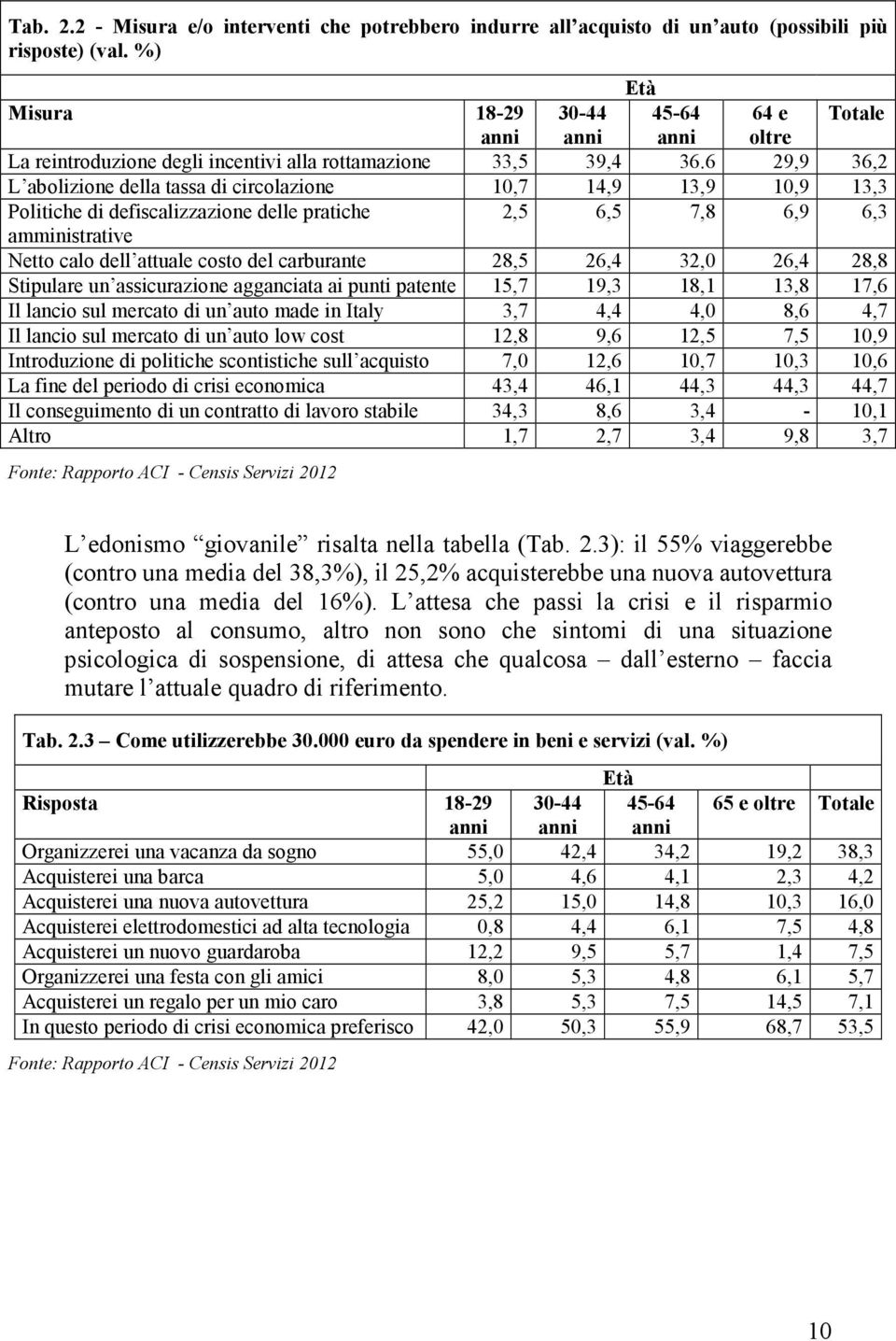 6 29,9 36,2 L abolizione della tassa di circolazione 10,7 14,9 13,9 10,9 13,3 Politiche di defiscalizzazione delle pratiche 2,5 6,5 7,8 6,9 6,3 amministrative Netto calo dell attuale costo del