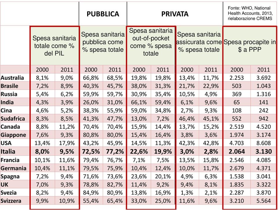 253 3.692 Brasile 7,2% 8,9% 40,3% 45,7% 38,0% 31,3% 21,7% 22,9% 503 1.043 Russia 5,4% 6,2% 59,9% 59,7% 30,9% 35,4% 10,5% 4,9% 369 1.