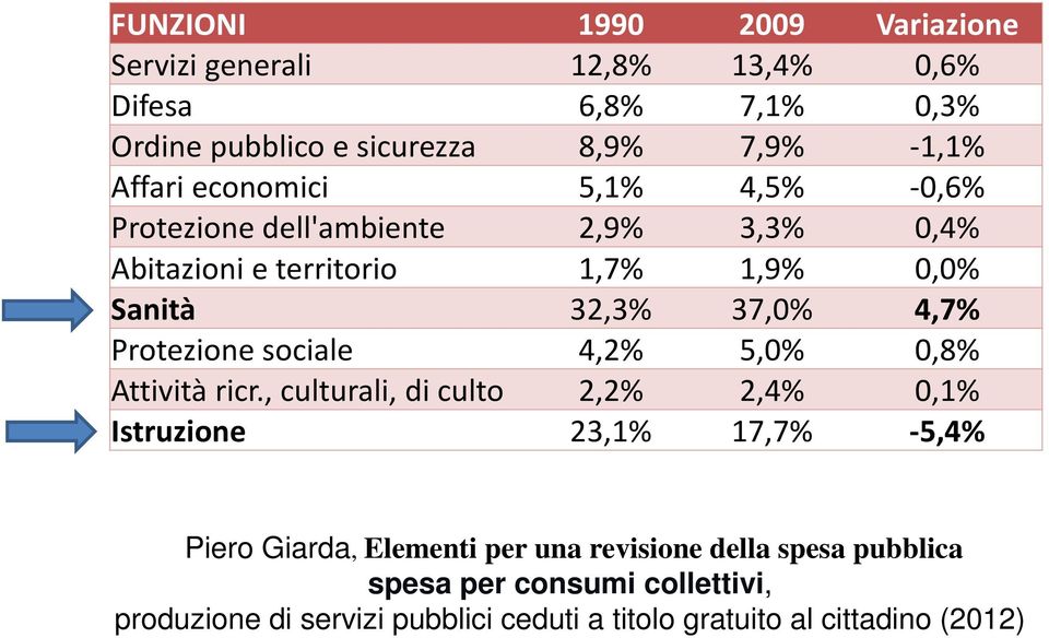 Protezione sociale 4,2% 5,0% 0,8% Attività ricr.