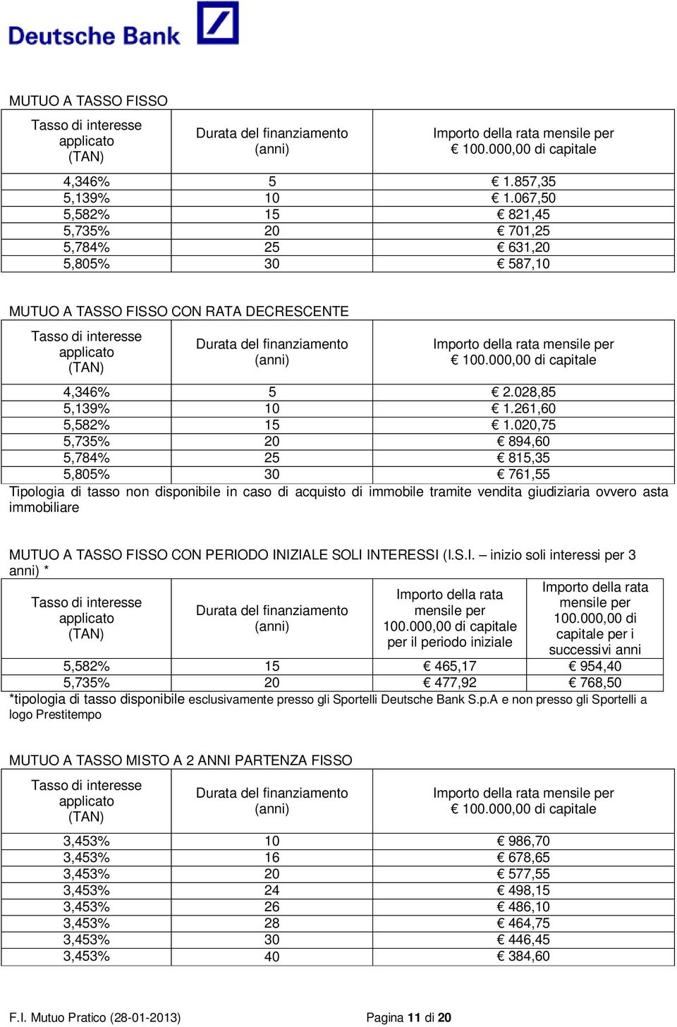 020,75 5,735% 20 894,60 5,784% 25 815,35 5,805% 30 761,55 Tipologia di tasso non disponibile in caso di acquisto di immobile tramite vendita giudiziaria ovvero asta immobiliare MUTUO A TASSO FISSO