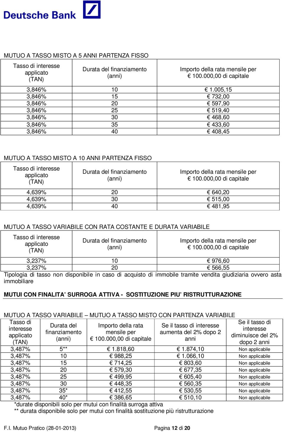 481,95 MUTUO A TASSO VARIABILE CON RATA COSTANTE E DURATA VARIABILE 3,237% 10 976,60 3,237% 20 566,55 Tipologia di tasso non disponibile in caso di acquisto di immobile tramite vendita giudiziaria