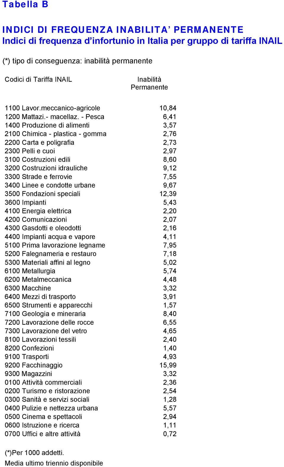 - Pesca 6,41 1400 Produzione di alimenti 3,57 2100 Chimica - plastica - gomma 2,76 2200 Carta e poligrafia 2,73 2300 Pelli e cuoi 2,97 3100 Costruzioni edili 8,60 3200 Costruzioni idrauliche 9,12