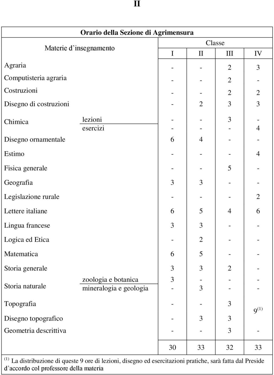 3 3 - - Logica ed Etica - 2 - - Matematica 6 5 - - Storia generale 3 3 2 - Storia naturale zoologia e botanica 3 - - - mineralogia e geologia - 3 - - Topografia - - 3 Disegno topografico