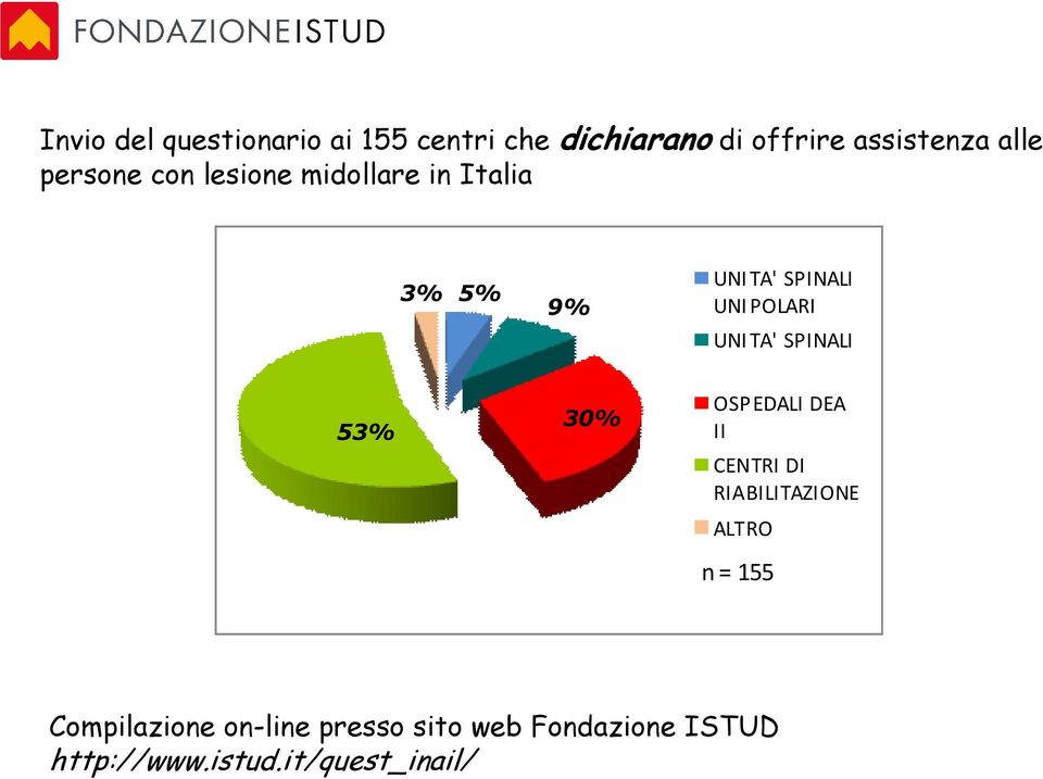 TA' SPINALI 53% 30% OSPEDALI DEA II CENTRI DI RIABILITAZIONE ALTRO n = 155