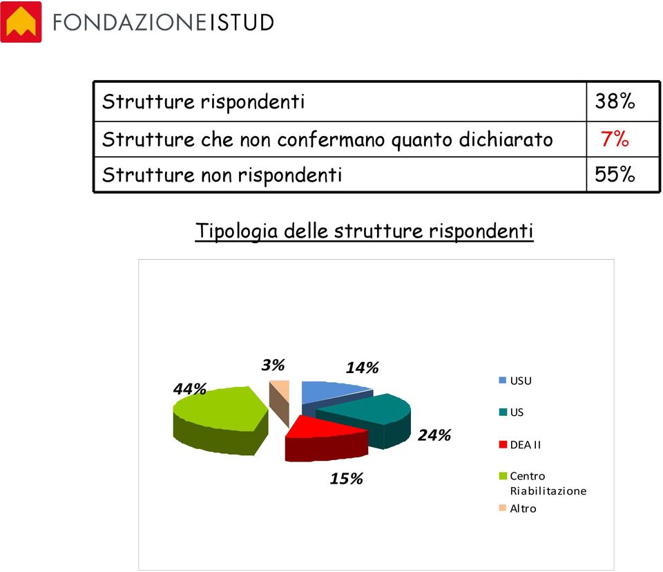 rispondenti 55% Tipologia delle strutture