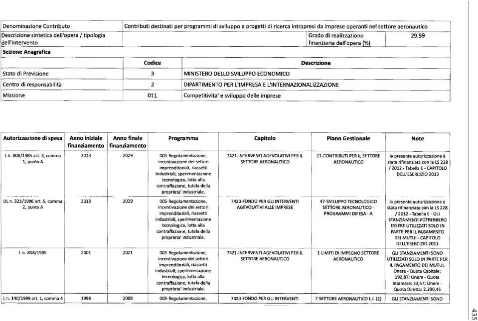 59 Codice Descrizione Stato di Previsione 3 MINISTERO DELLO SVILUPPO ECONOMICO Centro di responsabilità 2 DIPARTIMENTO PER L'IMPRESA E L'INTERNAZIONALIZZAZIONE Missione O li Competitivita' e sviluppo