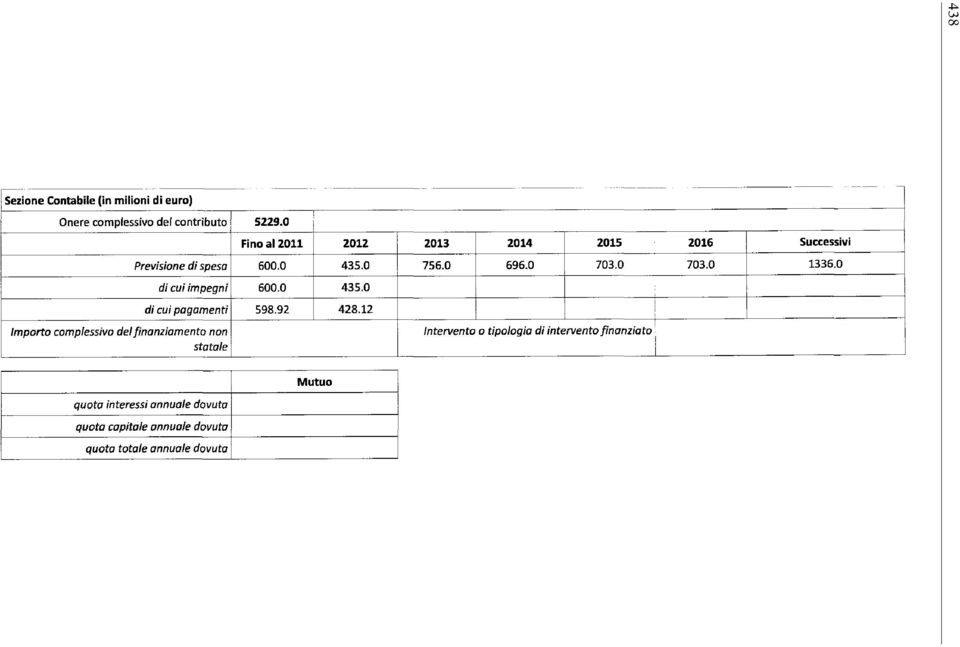 0 di cui impegni 600.0 435.0 di cui pagamenti 598.92 428.