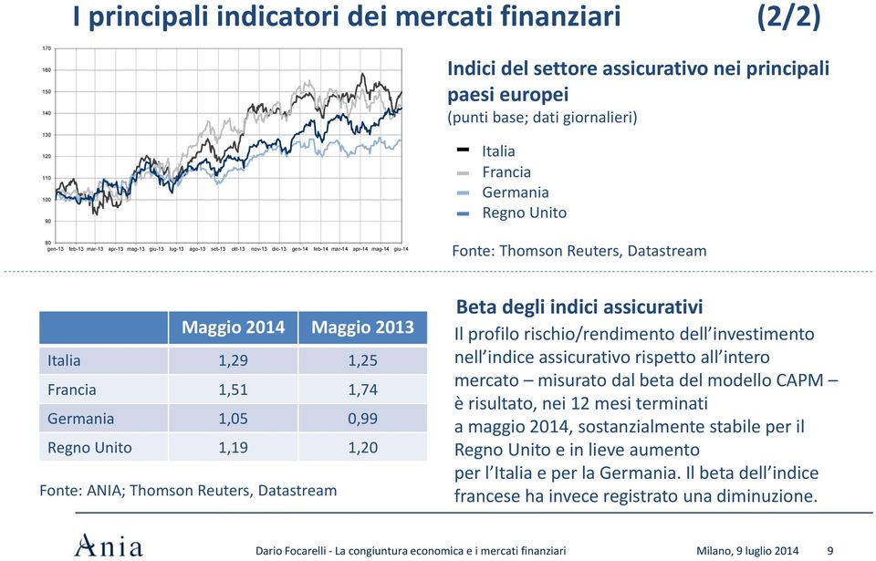 Maggio 2013 Italia 1,29 1,25 Francia 1,51 1,74 Germania 1,05 0,99 Regno Unito 1,19 1,20 Fonte: ANIA; Thomson Reuters, Datastream Beta degli indici assicurativi Il profilo rischio/rendimento dell