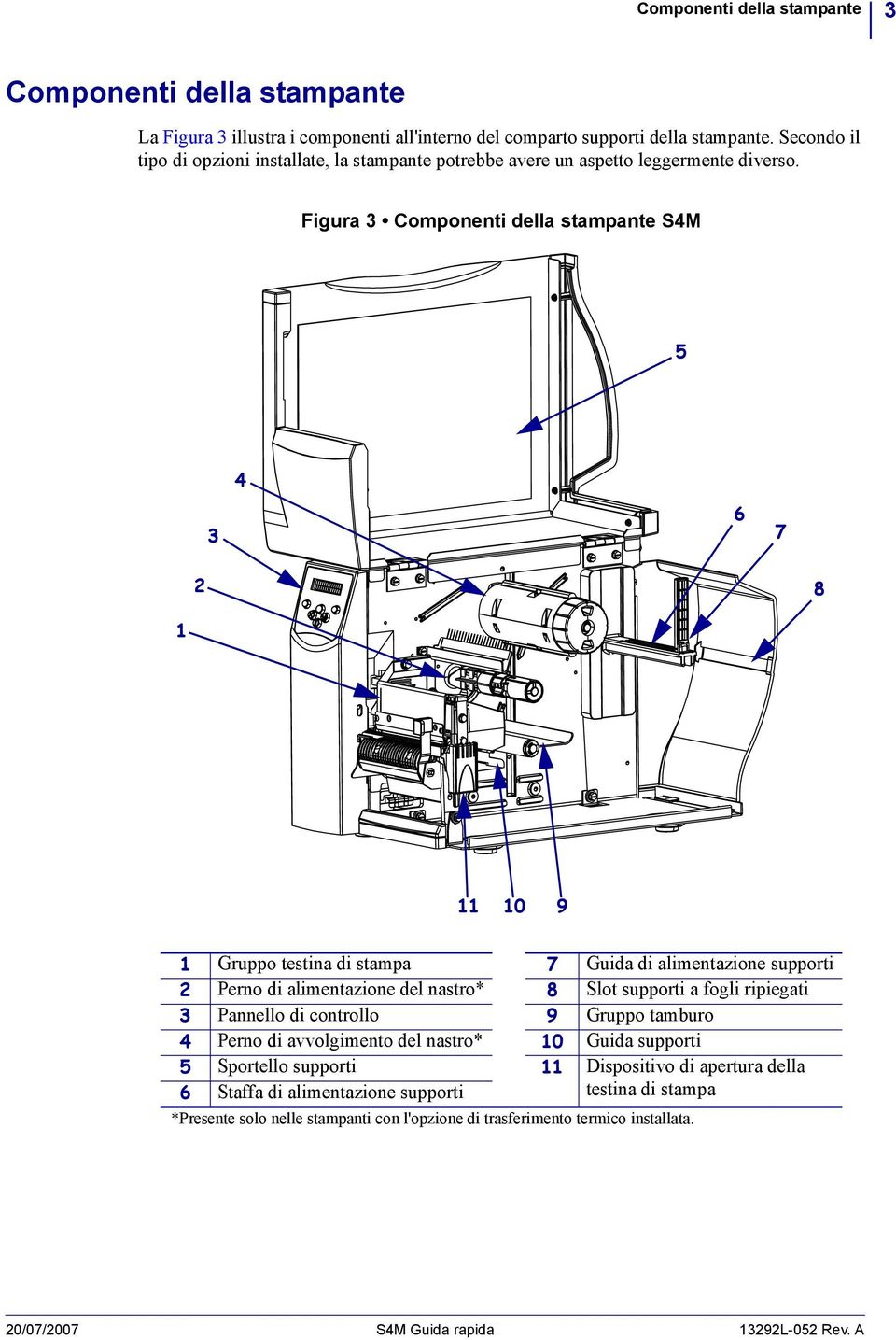 Figura Componenti della stampante S4M 5 4 6 7 8 0 9 Gruppo testina di stampa 7 Guida di alimentazione supporti Perno di alimentazione del nastro* 8 Slot supporti a fogli ripiegati