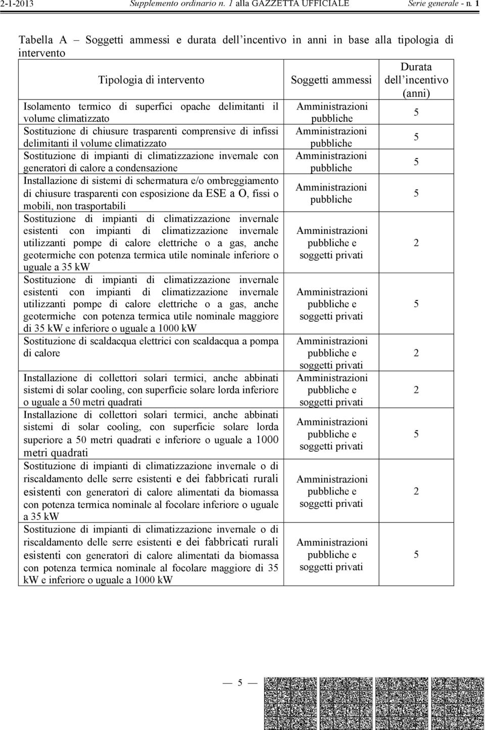 Sostituzione di impianti di climatizzazione invernale con Amministrazioni generatori di calore a condensazione pubbliche 5 Installazione di sistemi di schermatura e/o ombreggiamento Amministrazioni