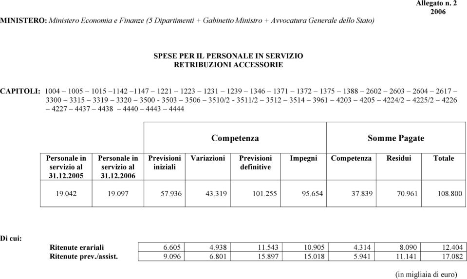 3510/2 3511/2 3512 3514 3961 4203 4205 4224/2 4225/2 4226 4227 4437 4438 4440 4443 4444 Competenza Somme Pagate Personale in servizio al 31.12.2005 Personale in servizio al 31.12. Previsioni iniziali Variazioni Previsioni definitive Impegni Competenza Residui Totale 19.