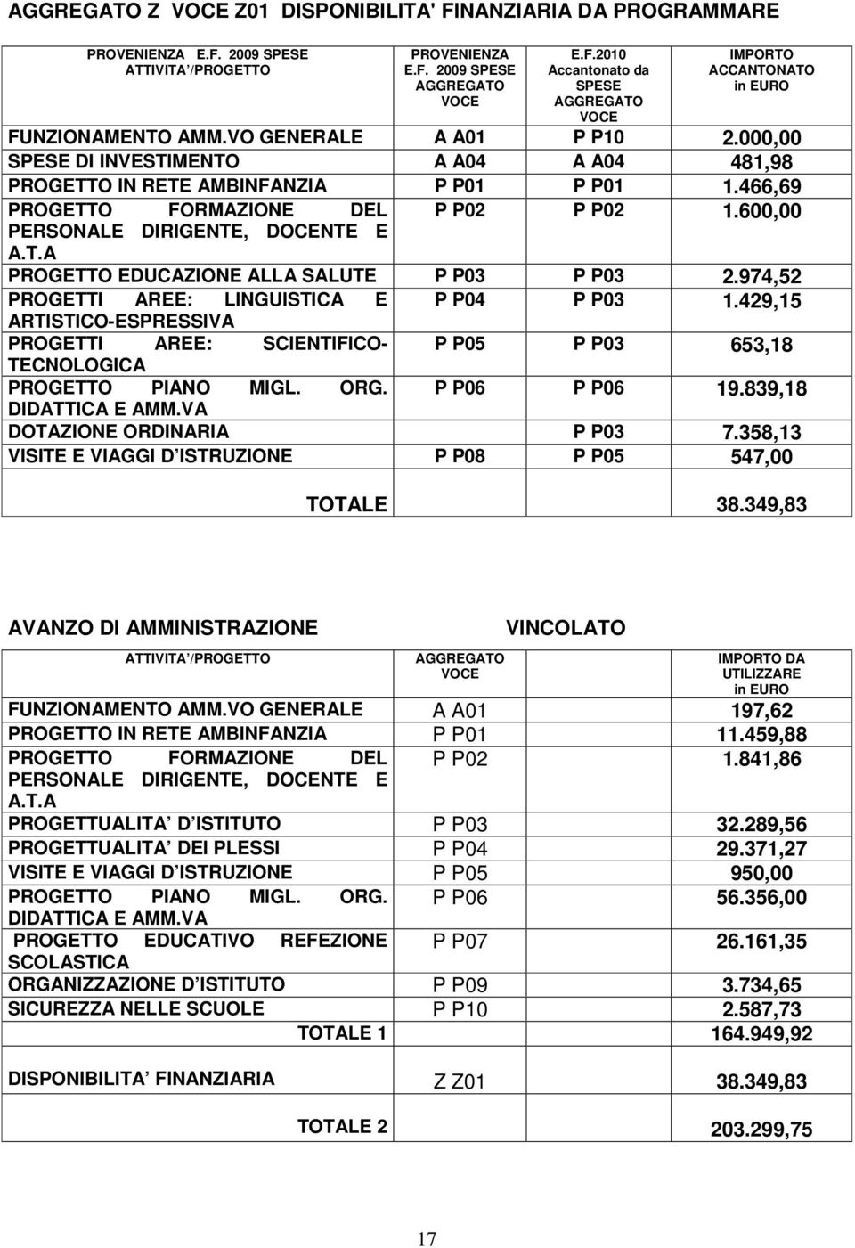 600,00 PROGETTO EDUCAZIONE ALLA SALUTE P P03 P P03 2.974,52 PROGETTI AREE: LINGUISTICA E P P04 P P03 1.