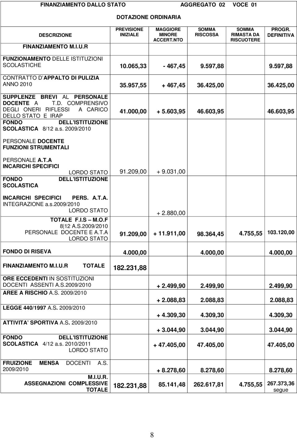 425,00 SUPPLENZE BREVI AL PERSONALE DOCENTE A T.D. COMPRENSIVO DEGLI ONERI RIFLESSI A CARICO DELLO STATO E IRAP FONDO DELL'ISTITUZIONE SCOLASTICA 8/12 a.s. 2009/2010 41.000,00 + 5.603,95 46.