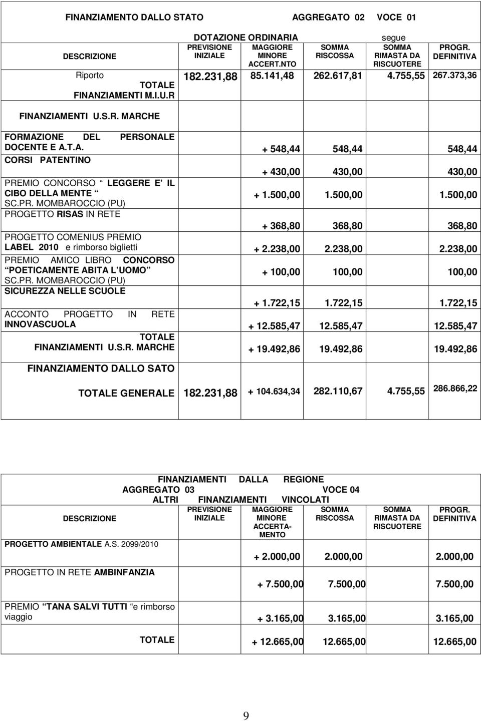 PR. MOMBAROCCIO (PU) + 1.500,00 1.500,00 1.500,00 PROGETTO RISAS IN RETE + 368,80 368,80 368,80 PROGETTO COMENIUS PREMIO LABEL 2010 e rimborso biglietti + 2.238,00 2.