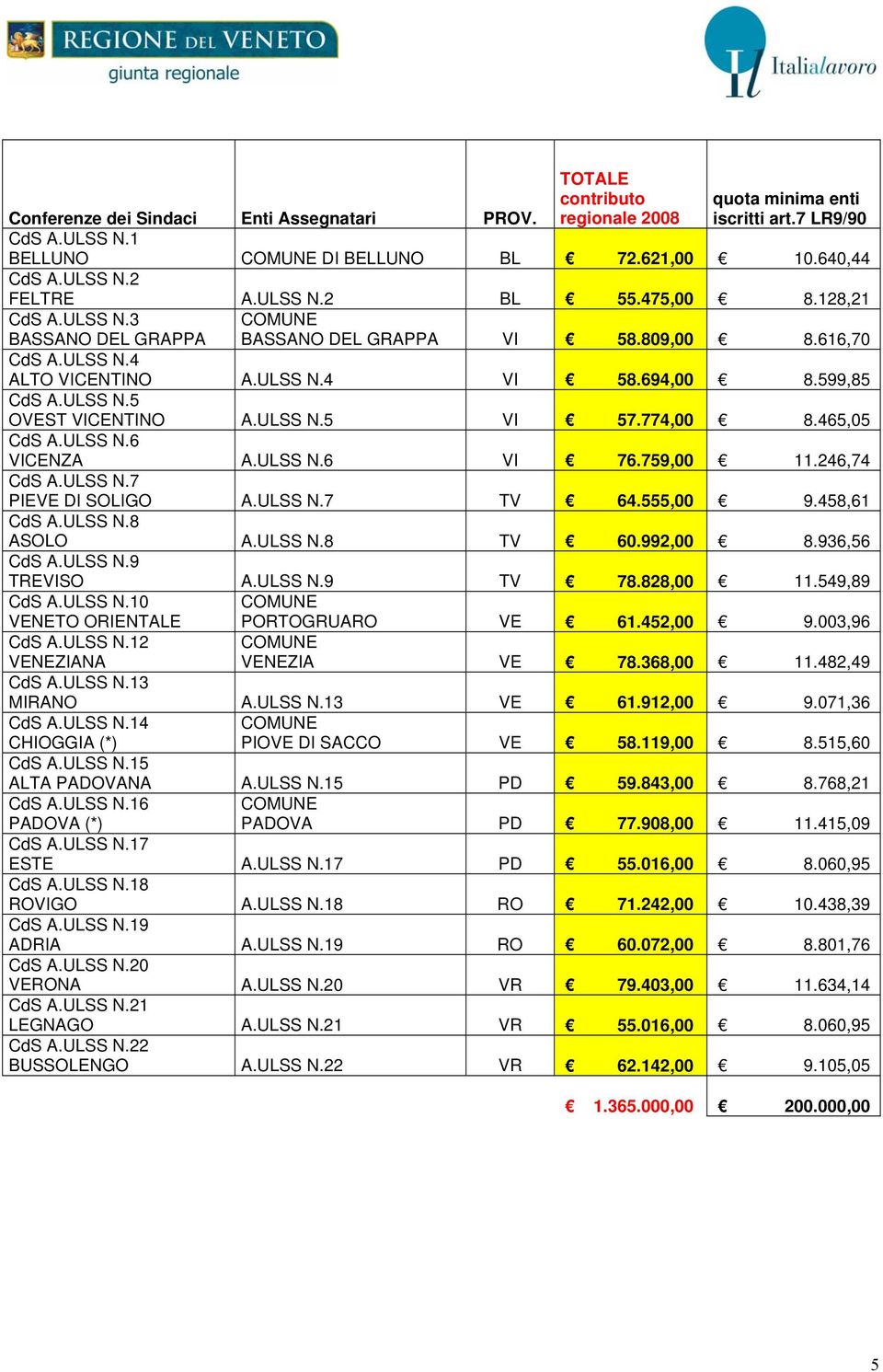 ULSS N.5 VI 57.774,00 8.465,05 CdS A.ULSS N.6 VICENZA A.ULSS N.6 VI 76.759,00 11.246,74 CdS A.ULSS N.7 PIEVE DI SOLIGO A.ULSS N.7 TV 64.555,00 9.458,61 CdS A.ULSS N.8 ASOLO A.ULSS N.8 TV 60.992,00 8.