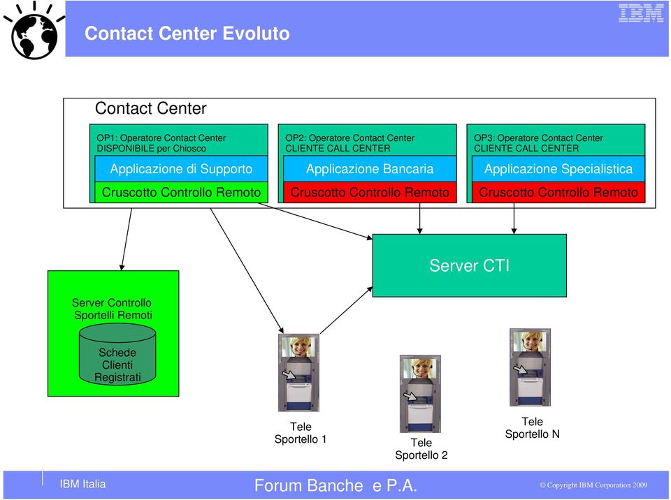 Controllo Remoto OP3: Operatore Contact Center CLIENTE CALL CENTER Applicazione Specialistica Cruscotto Controllo
