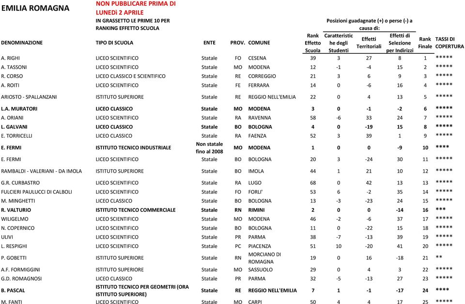 RIGHI LICEO SCIENTIFICO Statale FO CESENA 39 3 27 8 1 ***** A. TASSONI LICEO SCIENTIFICO Statale MO MODENA 12-1 -4 15 2 ***** R.