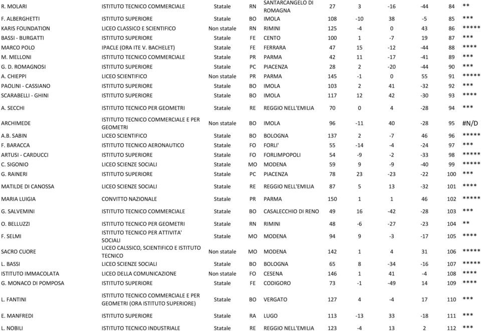 FE CENTO 100 1-7 19 87 *** MARCO POLO IPACLE (ORA ITE V. BACHELET) Statale FE FERRARA 47 15-12 -44 88 **** M. MELLONI ISTITUTO TECNICO COMMERCIALE Statale PR PARMA 42 11-17 -41 89 *** G. D.