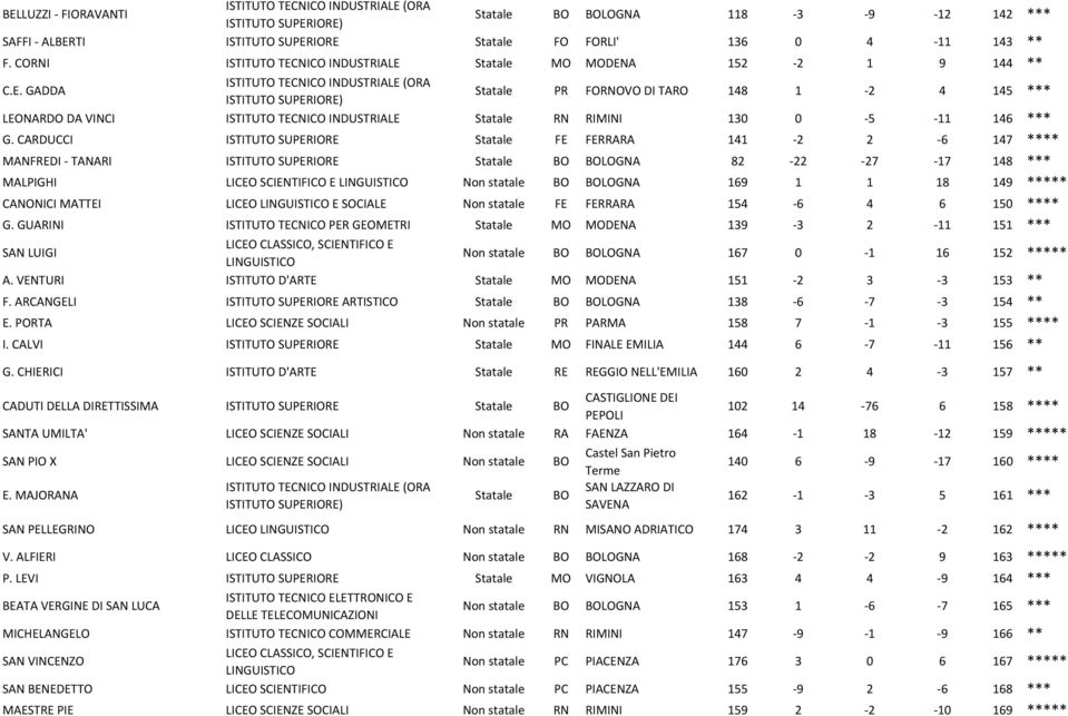 CARDUCCI ISTITUTO SUPERIORE Statale FE FERRARA 141-2 2-6 147 **** MANFREDI - TANARI ISTITUTO SUPERIORE Statale BO BOLOGNA 82-22 -27-17 148 *** MALPIGHI LICEO SCIENTIFICO E LINGUISTICO Non statale BO