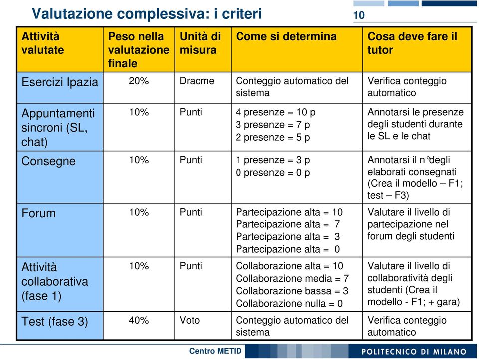 totali e parziali delle singole 2 presenze attività= 5 p chat) punti deboli e punti forti del singolo Consegne 10% Punti 1 presenze = 3 p consigli per il miglioramento Presupposto per la valutazione: