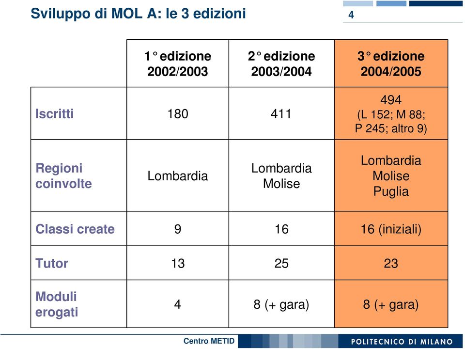 altro 9) Regioni coinvolte Lombardia Lombardia Molise Lombardia Molise