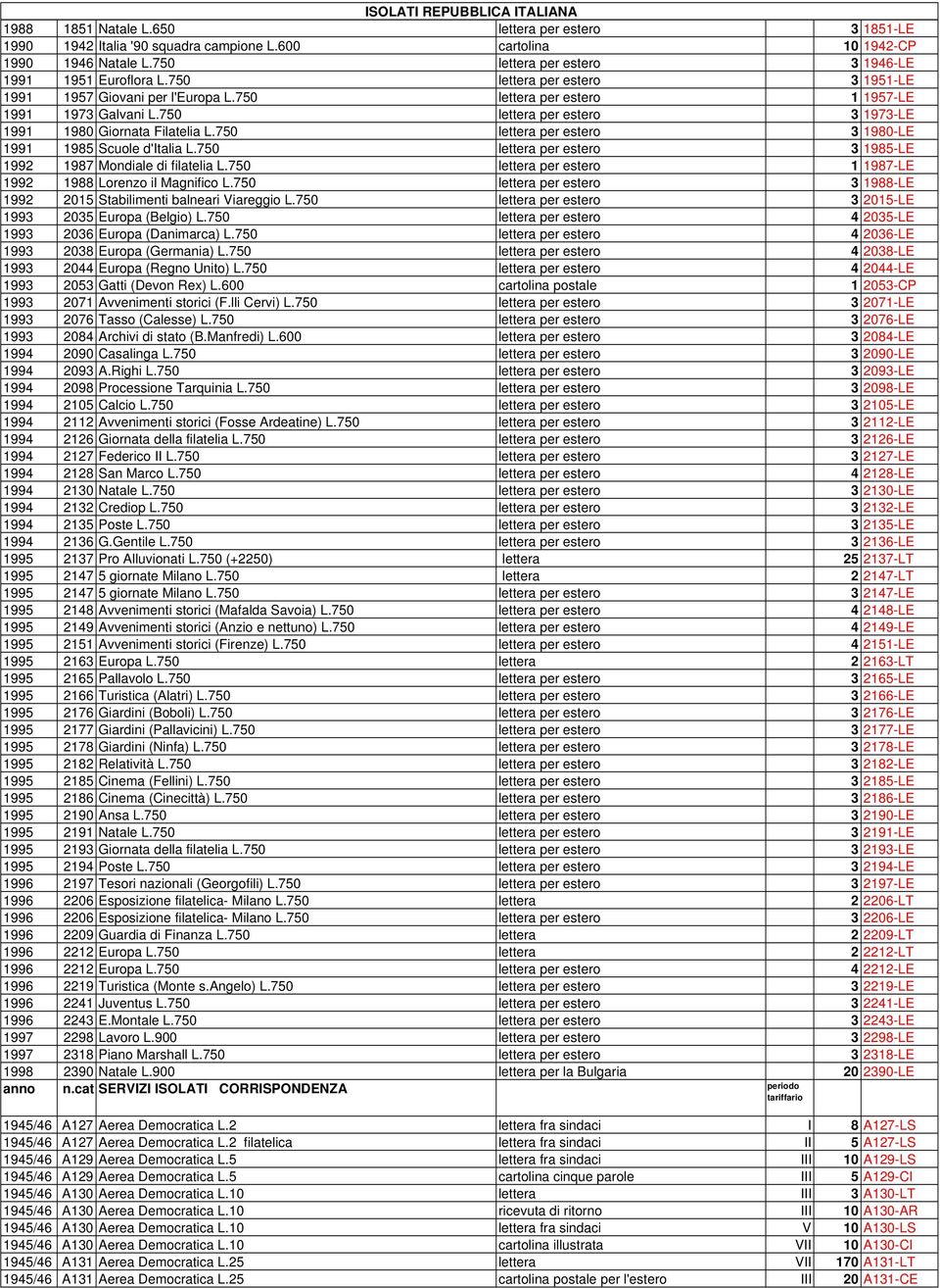 750 lettera per estero 3 1980-LE 1991 1985 Scuole d'italia L.750 lettera per estero 3 1985-LE 1992 1987 Mondiale di filatelia L.750 lettera per estero 1 1987-LE 1992 1988 Lorenzo il Magnifico L.