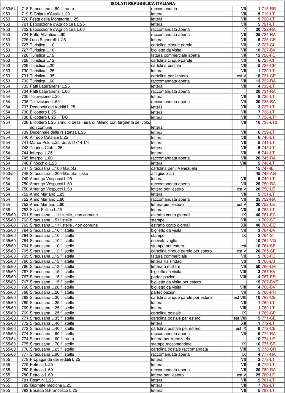 60 raccomandata aperta VII 25 724-RA 1953 725 Luca Signorelli L.25 lettera VII 5 725-CP 1953 727 Turistica L.10 cartolina cinque parole VII 2 727-CI 1953 727 Turistica L.