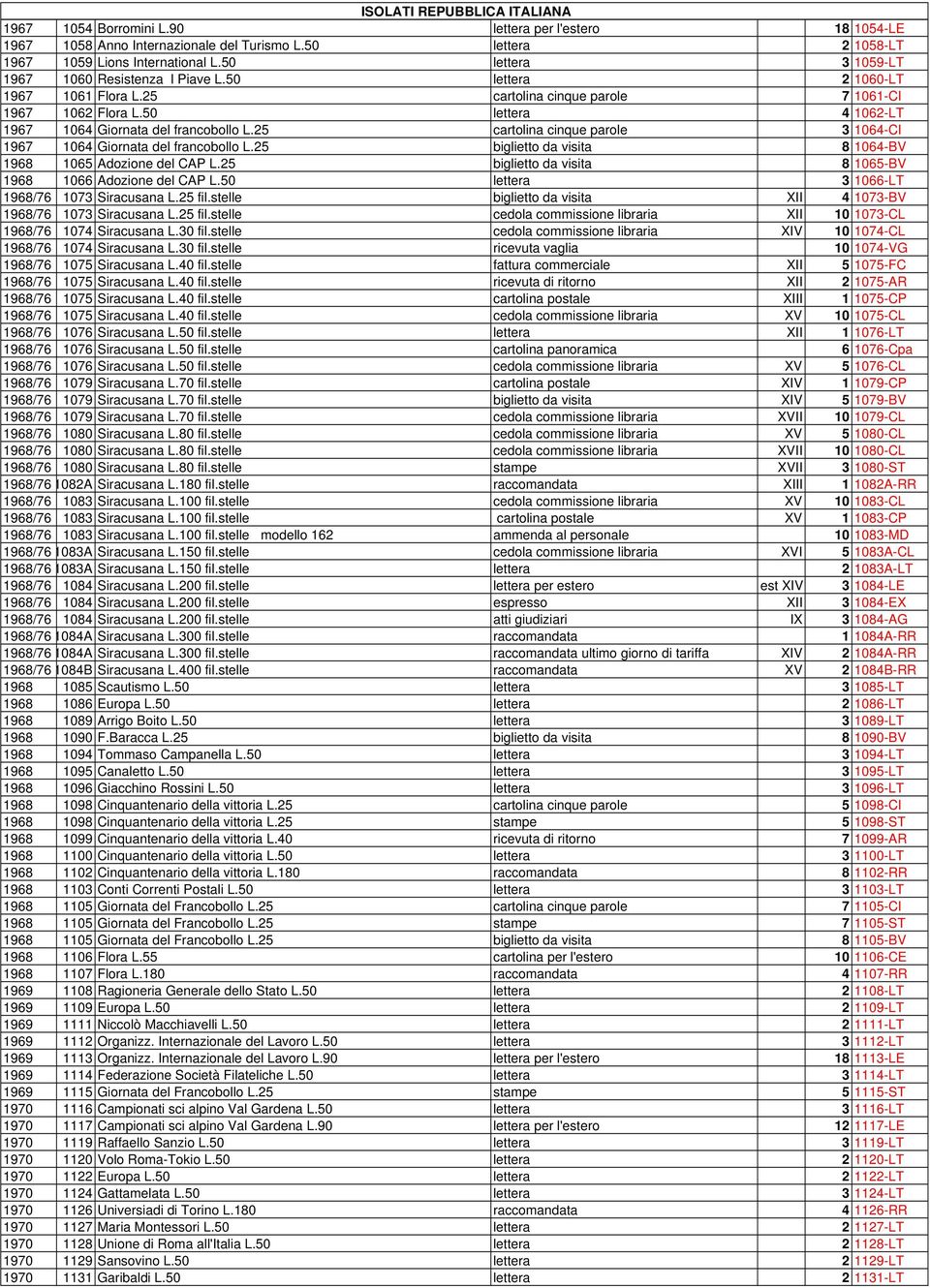 50 lettera 4 1062-LT 1967 1064 Giornata del francobollo L.25 cartolina cinque parole 3 1064-CI 1967 1064 Giornata del francobollo L.25 biglietto da visita 8 1064-BV 1968 1065 Adozione del CAP L.