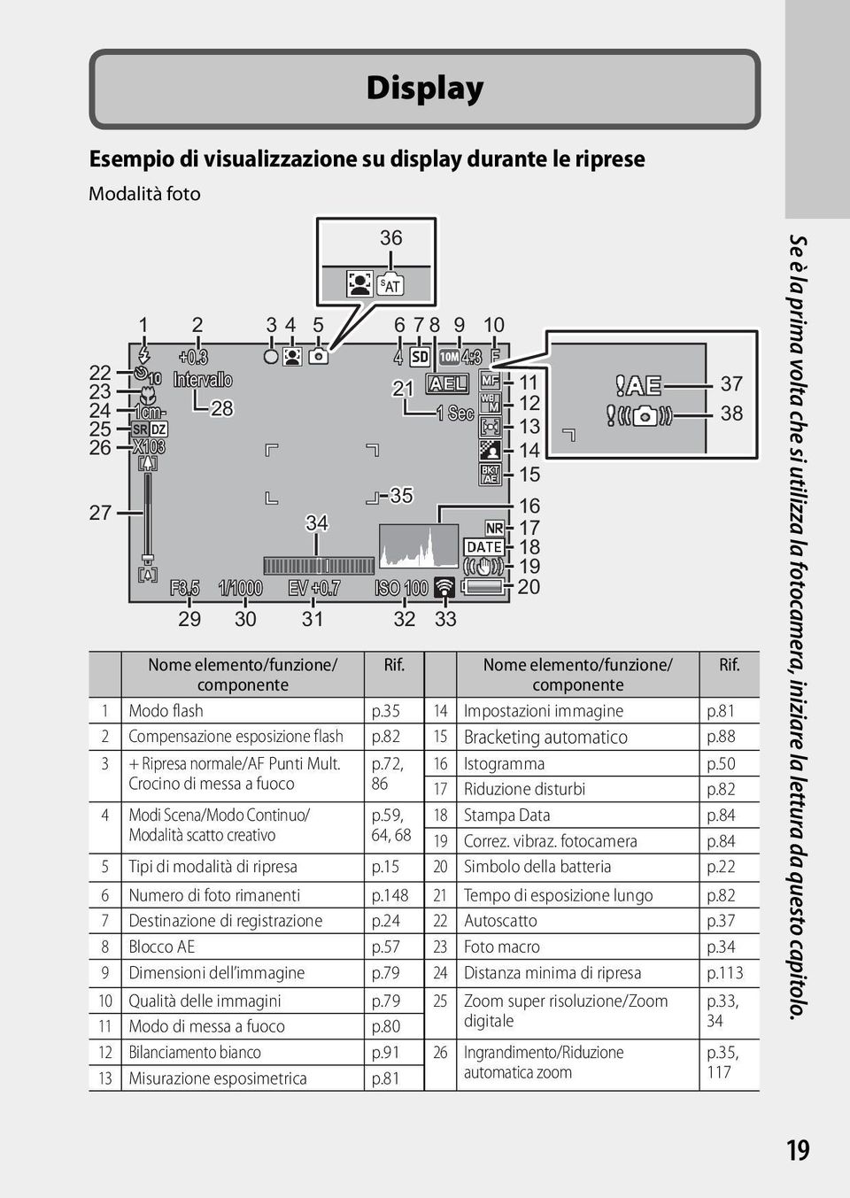 35 14 Impostazioni immagine p.81 2 Compensazione esposizione flash p.82 15 Bracketing automatico p.88 3 + Ripresa normale/af Punti Mult. p.72, 16 Istogramma p.