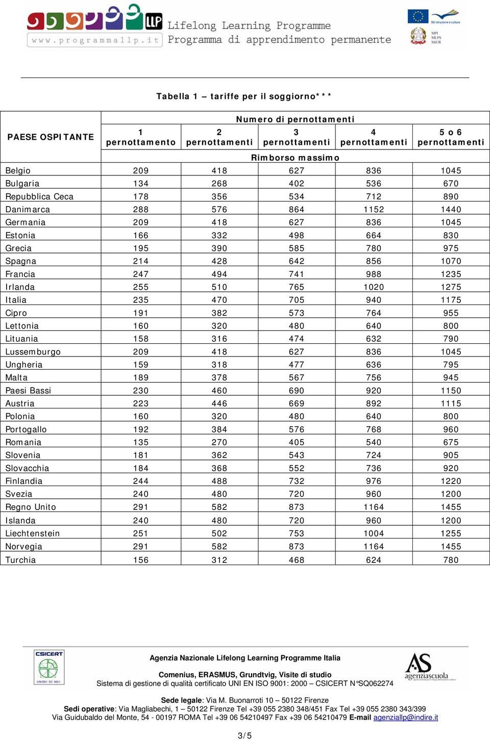 1020 1275 Italia 235 470 705 940 1175 Cipro 191 382 573 764 955 Lettonia 160 320 480 640 800 Lituania 158 316 474 632 790 Lussemburgo 209 418 627 836 1045 Ungheria 159 318 477 636 795 Malta 189 378