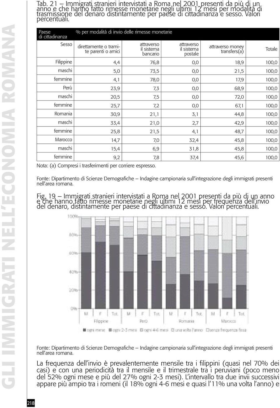 GLI IMMIGRATI NELL ECONOMIA ROMANA Paese di cittadinanza Sesso % per modalità di invio delle rimesse monetarie direttamente o tramite parenti o amici attraverso il sistema bancario attraverso il