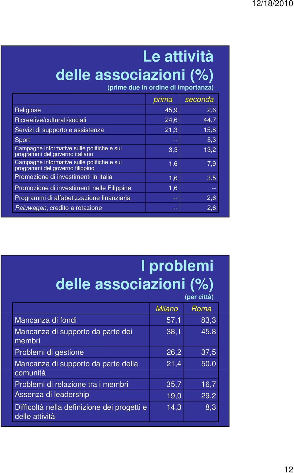 Italia 1,6 3,5 Promozione di investimenti nelle Filippine 1,6 -- Programmi di alfabetizzazione finanziaria -- 2,6 Paluwagan, credito a rotazione -- 2,6 I problemi delle associazioni (%) (per città)