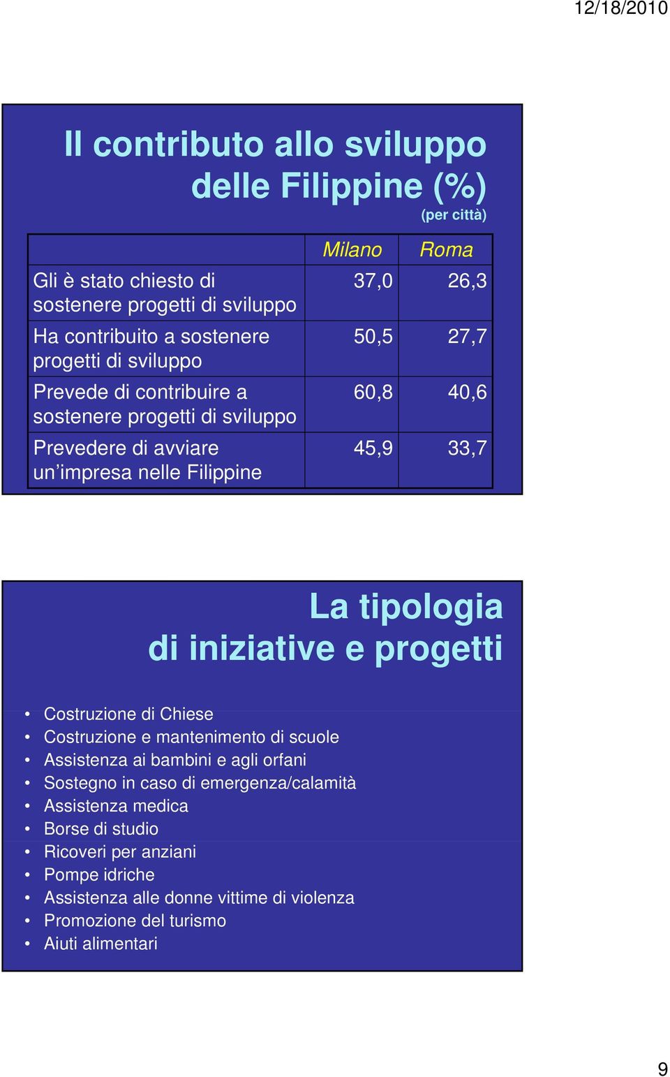 tipologia di iniziative e progetti Costruzione di Chiese Costruzione di Chiese Costruzione e mantenimento di scuole Assistenza ai bambini e agli orfani Sostegno in