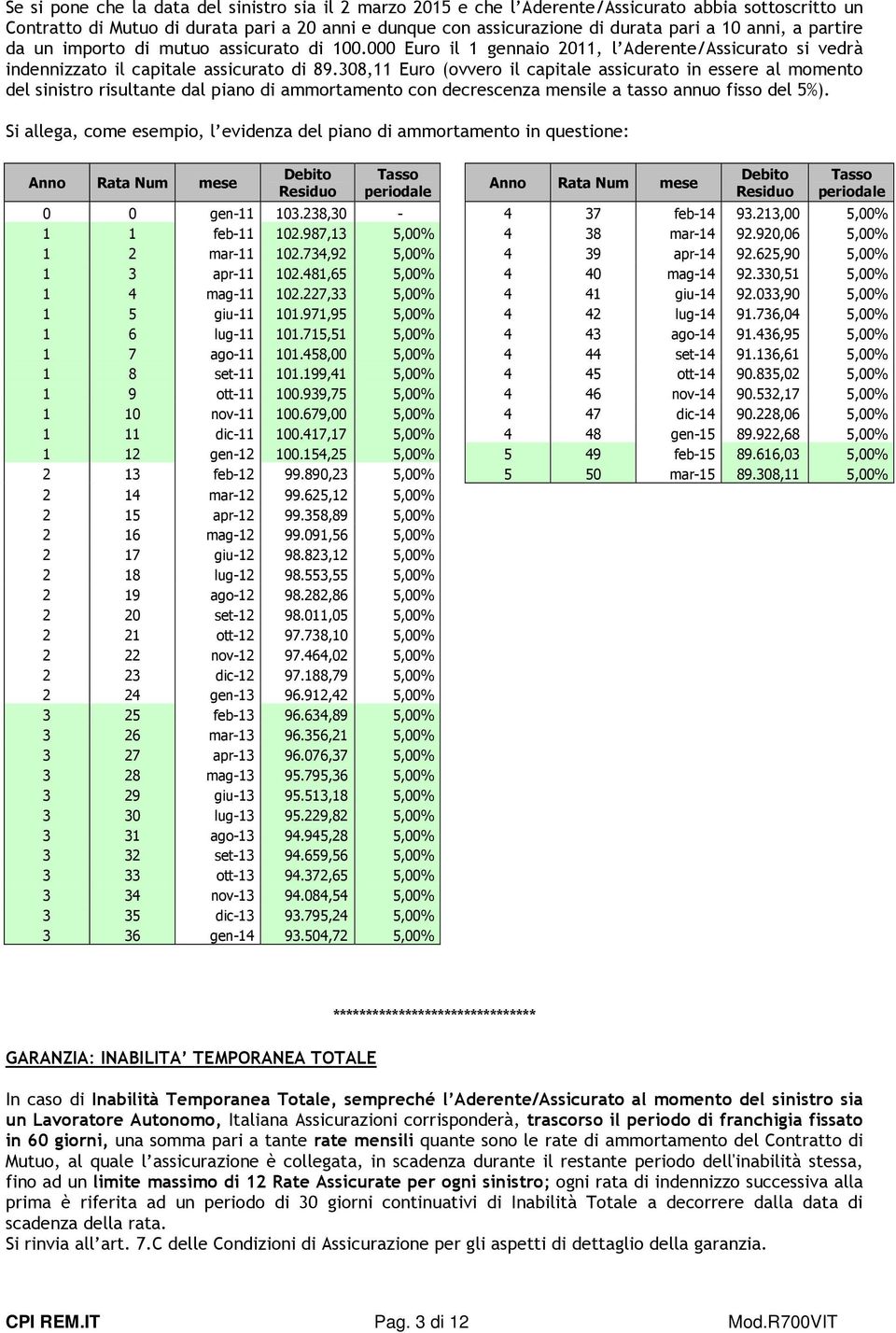 308,11 Euro (ovvero il capitale assicurato in essere al momento del sinistro risultante dal piano di ammortamento con decrescenza mensile a tasso annuo fisso del 5%).