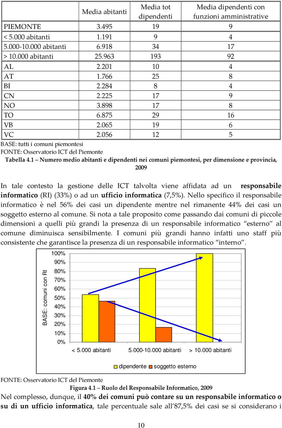 1 Numero medio abitanti e dipendenti nei comuni piemontesi, per dimensione e provincia, 2009 In tale contesto la gestione delle ICT talvolta viene affidata ad un responsabile informatico (RI) (33%) o