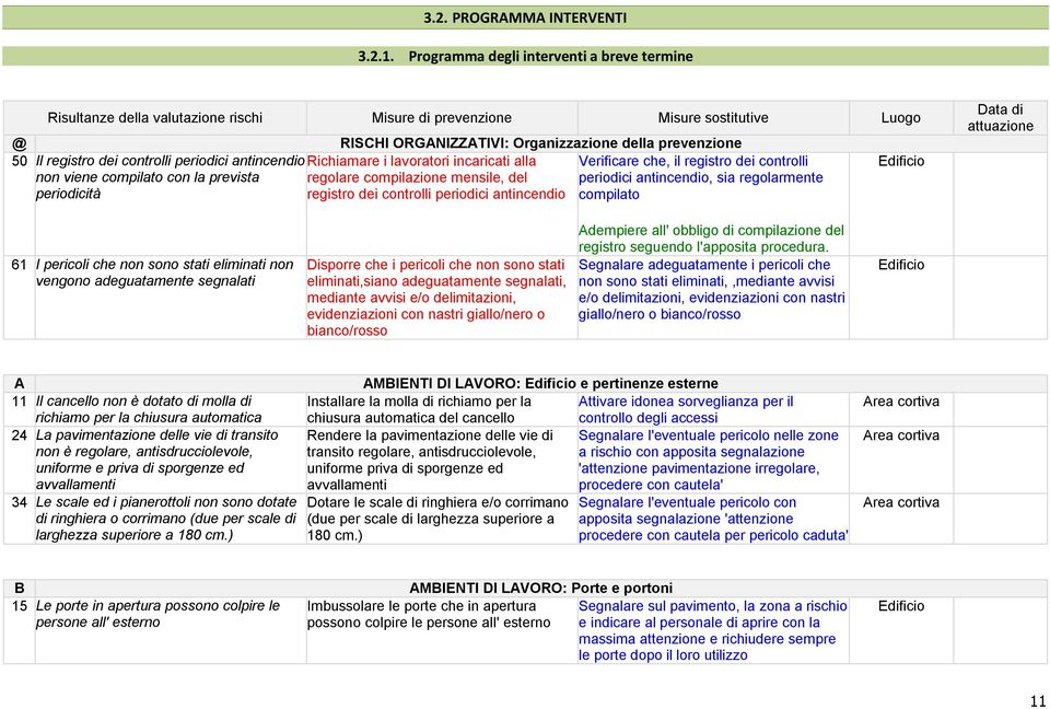 con la prevista periodicità RISCHI ORGANIZZATIVI: Organizzazione della prevenzione Richiamare i lavoratori incaricati alla regolare compilazione mensile, del registro dei controlli periodici