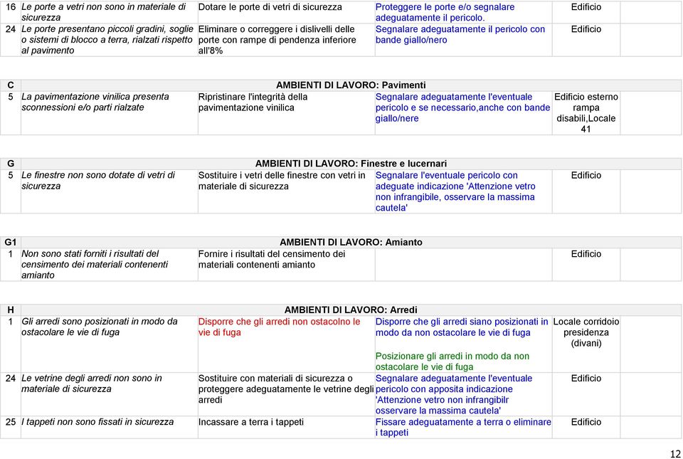 Segnalare adeguatamente il pericolo con bande giallo/nero C 5 La pavimentazione vinilica presenta sconnessioni e/o parti rialzate Ripristinare l'integrità della pavimentazione vinilica AMBIENTI DI