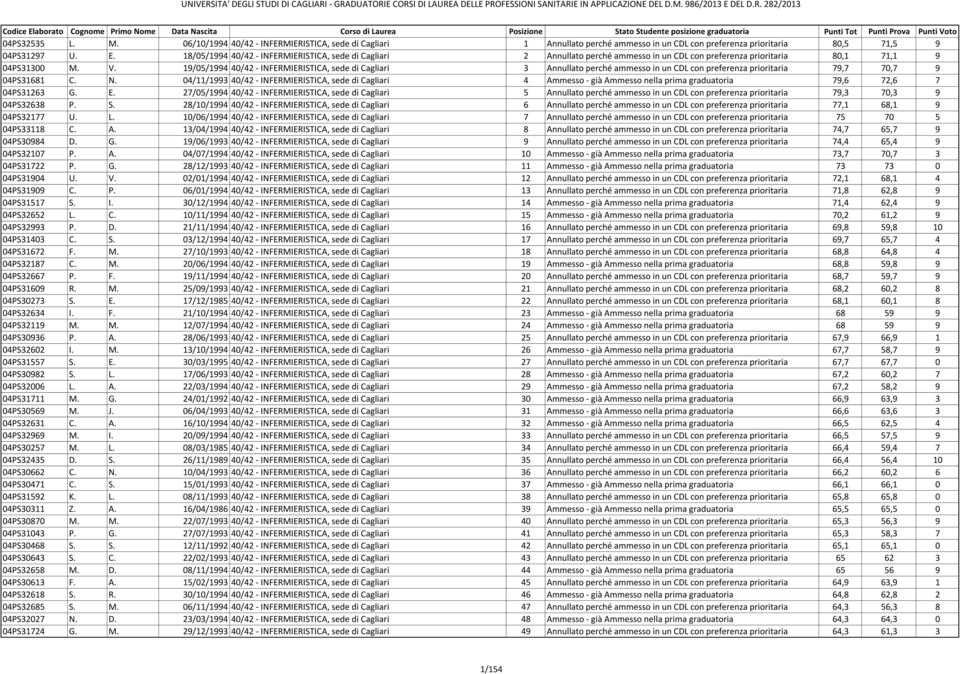 19/05/1994 40/42 - INFERMIERISTICA, sede di Cagliari 3 Annullato perché ammesso in un CDL con preferenza prioritaria 79,7 70,7 9 04PS31681 C. N.