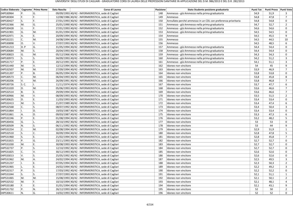 27/01/1993 40/42 - INFERMIERISTICA, sede di Cagliari 150 Annullato perché ammesso in un CDL con preferenza prioritaria 54,8 54,8 0 04PS32366 M. G.